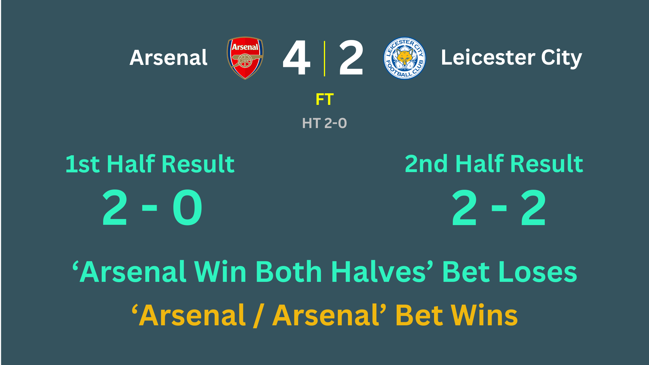 Graphic Showing Arsenal Winning the First Half and Drawing the Second